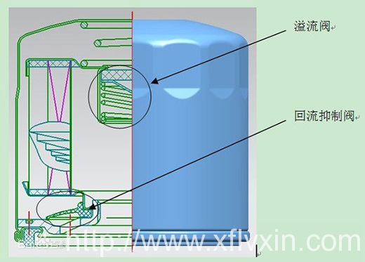 一次性旋装机油滤清器解剖示意图