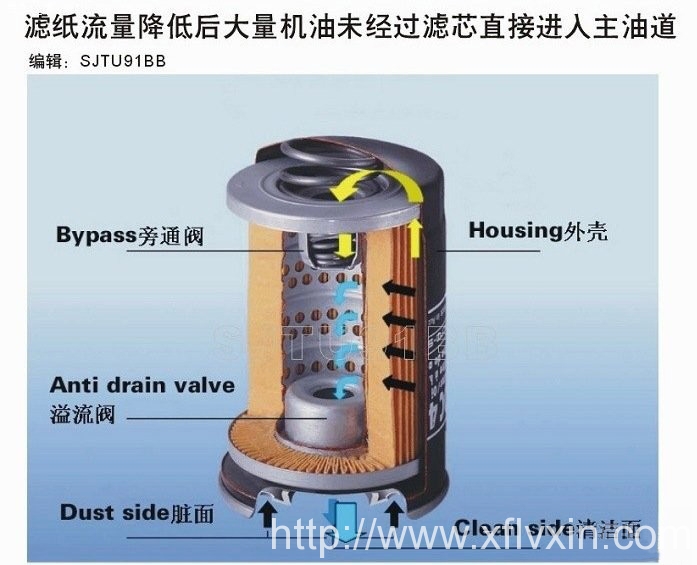 一次性旋装机油滤清器解剖示意图